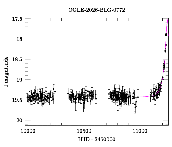 Light curve