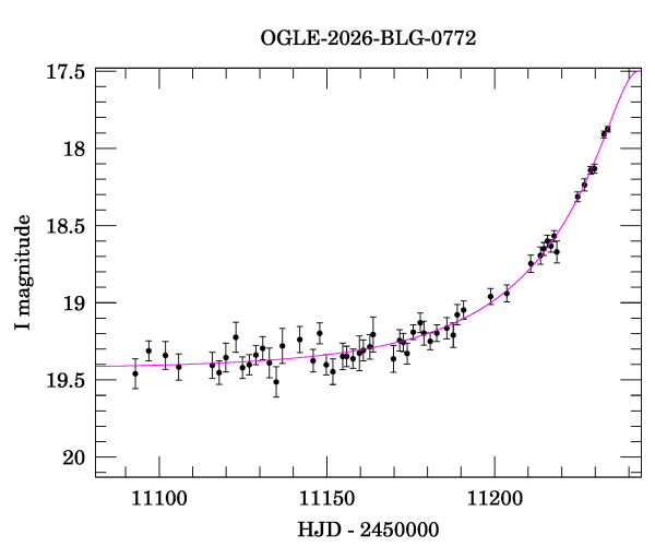 Event light curve