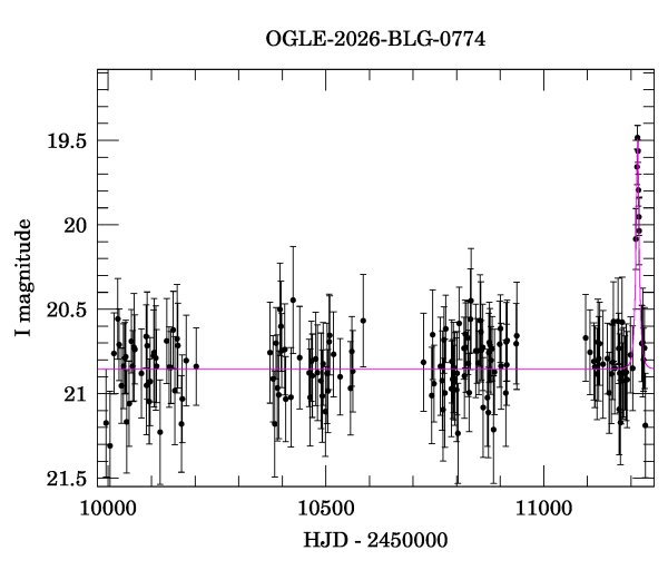 Light curve
