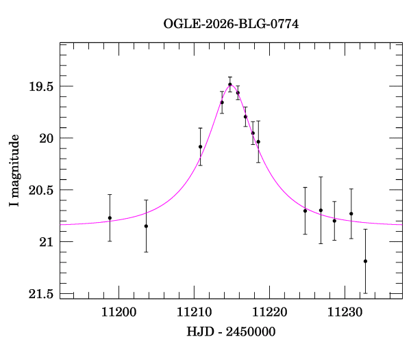 Event light curve