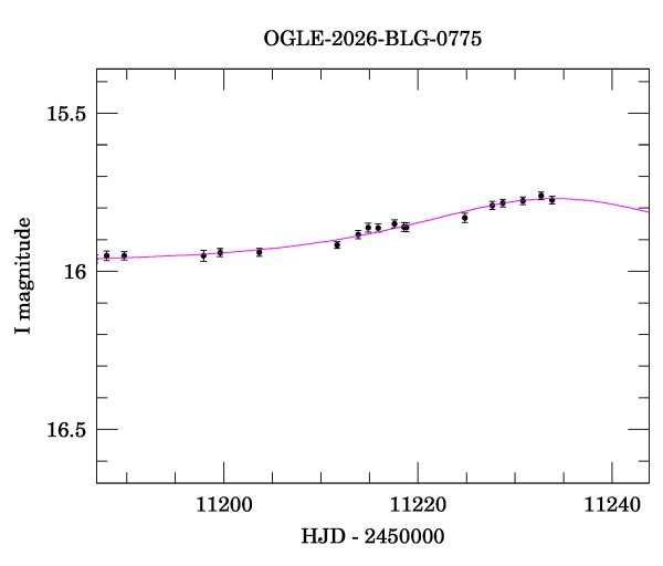 Event light curve