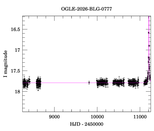 Light curve