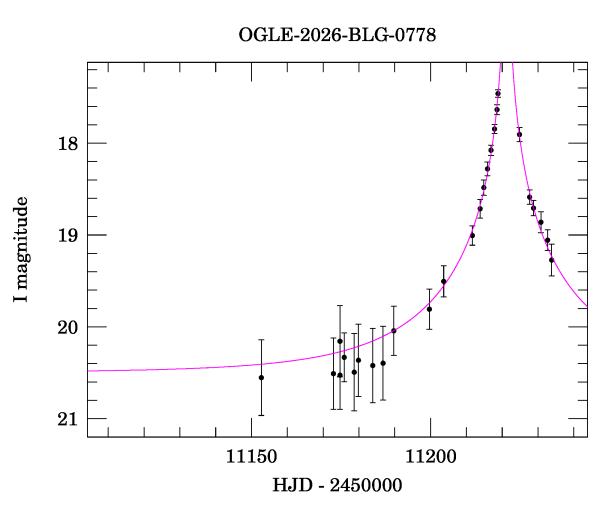 Event light curve