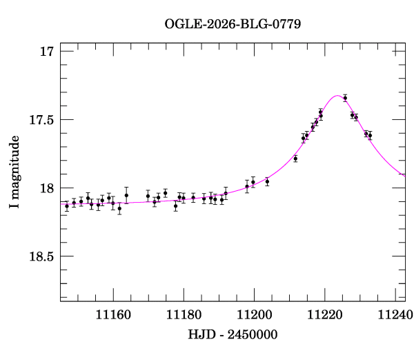 Event light curve