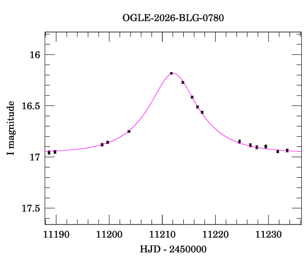 Event light curve
