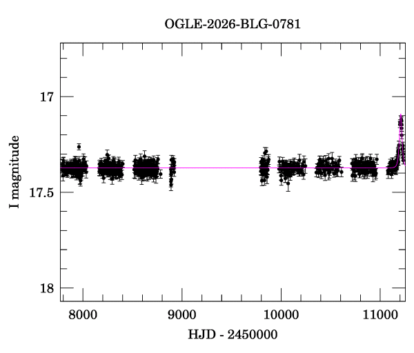 Light curve