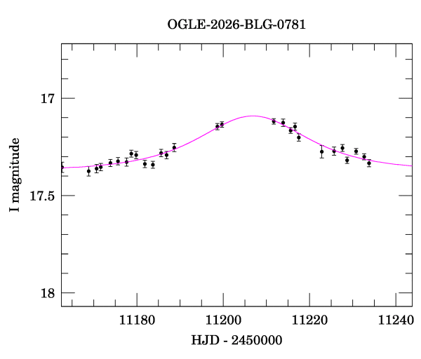Event light curve
