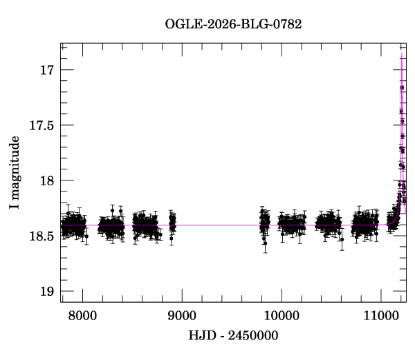Light curve