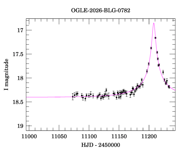 Event light curve