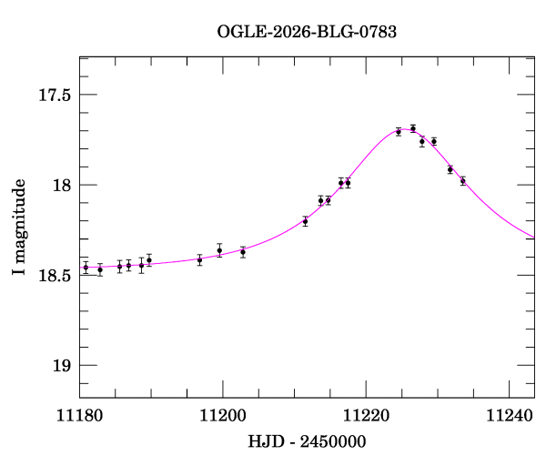 Event light curve