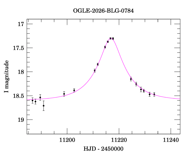 Event light curve