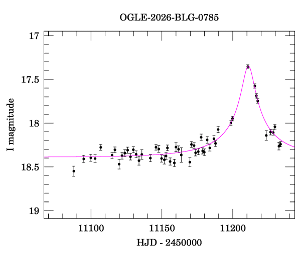Event light curve