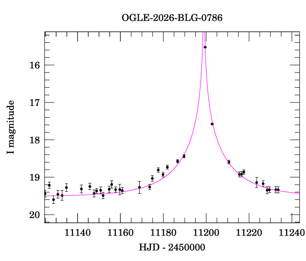 Event light curve