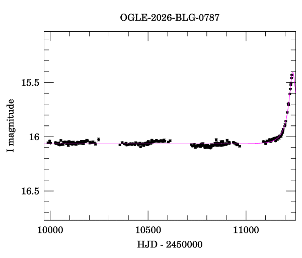 Light curve
