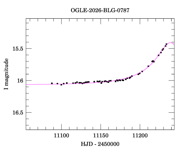 Event light curve