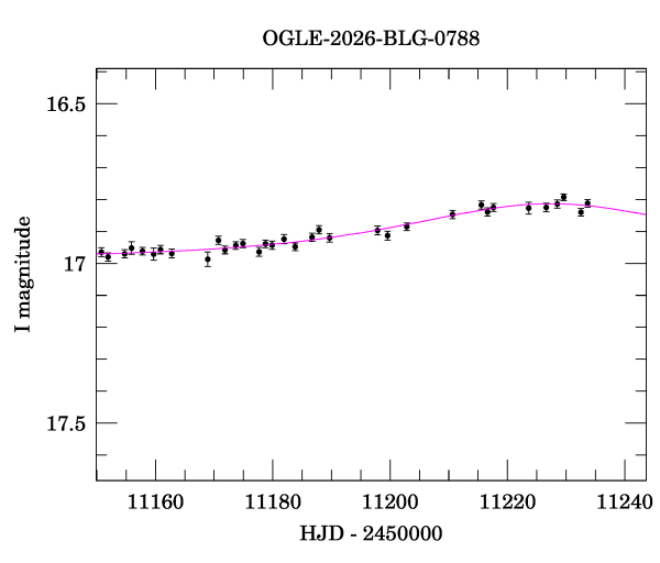 Event light curve