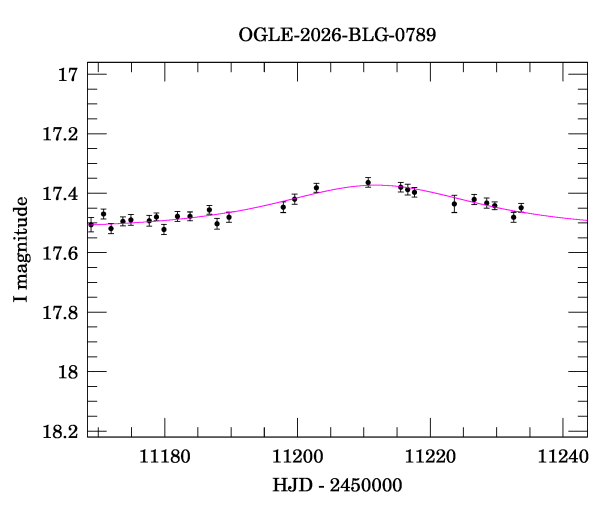 Event light curve
