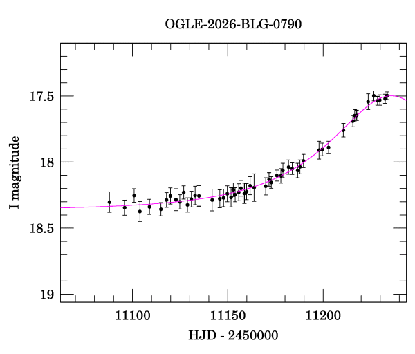 Event light curve