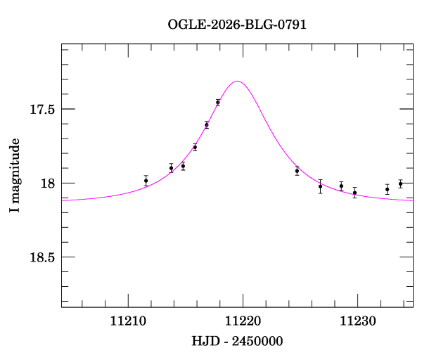 Event light curve