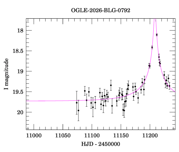 Event light curve