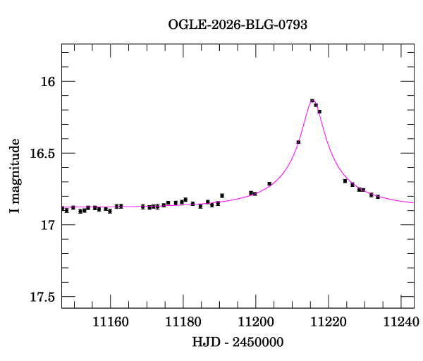 Event light curve