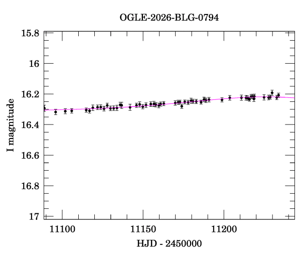 Event light curve