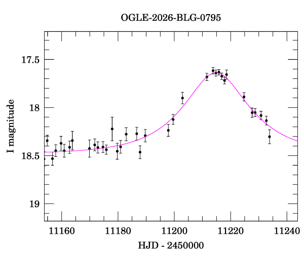 Event light curve