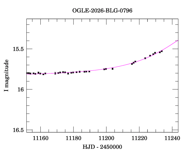 Event light curve