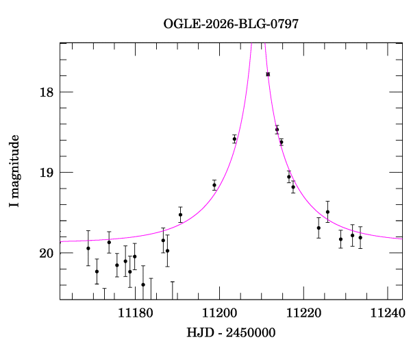 Event light curve