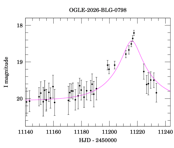 Event light curve