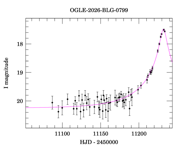Event light curve