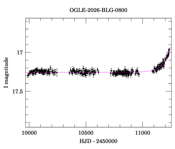 Light curve