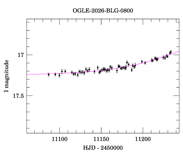 Event light curve