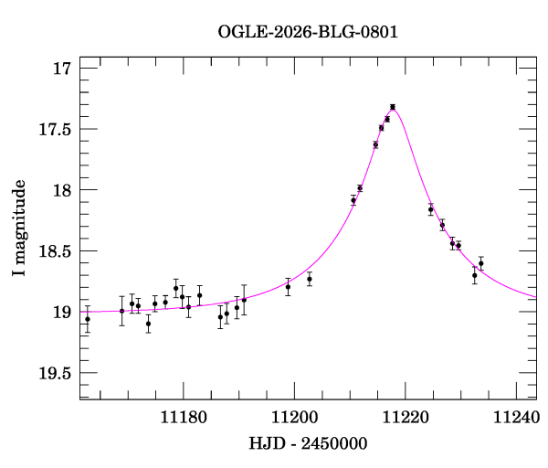 Event light curve