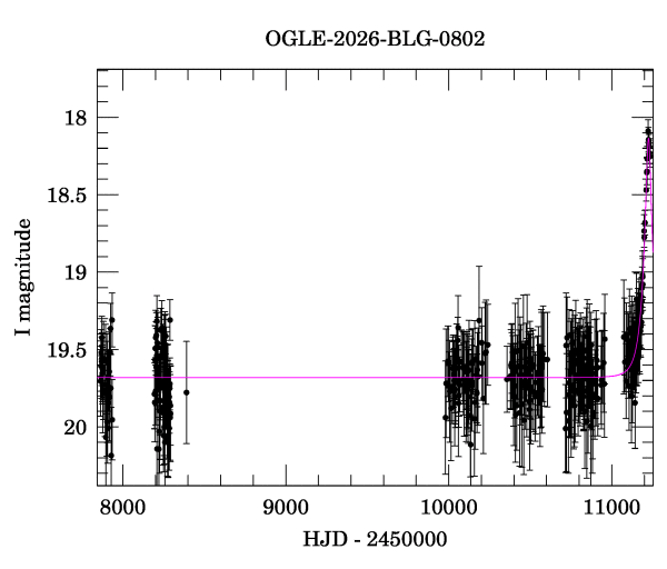 Light curve