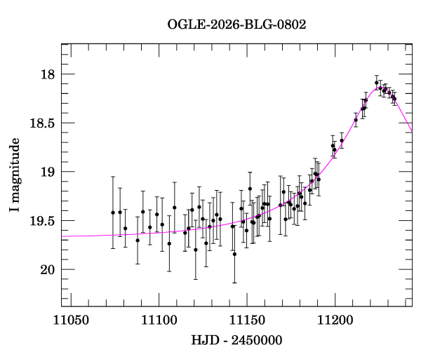 Event light curve