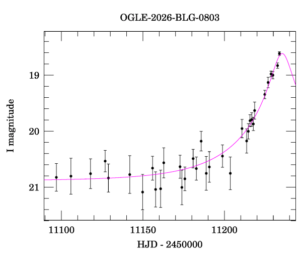 Event light curve