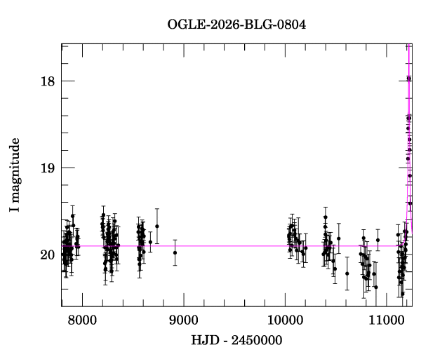 Light curve