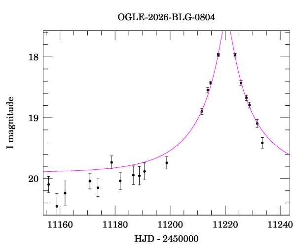 Event light curve