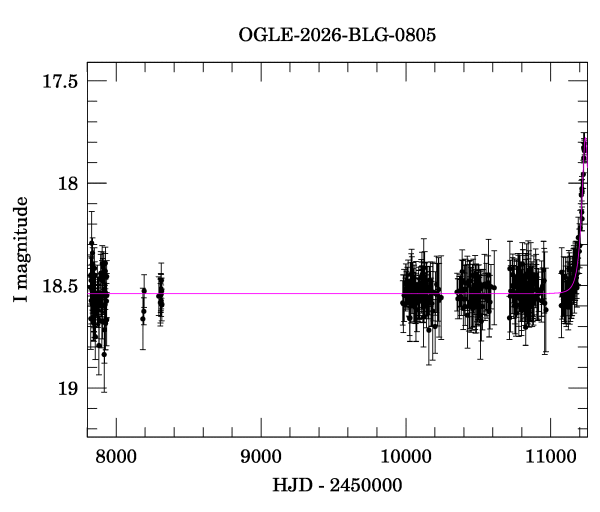Light curve
