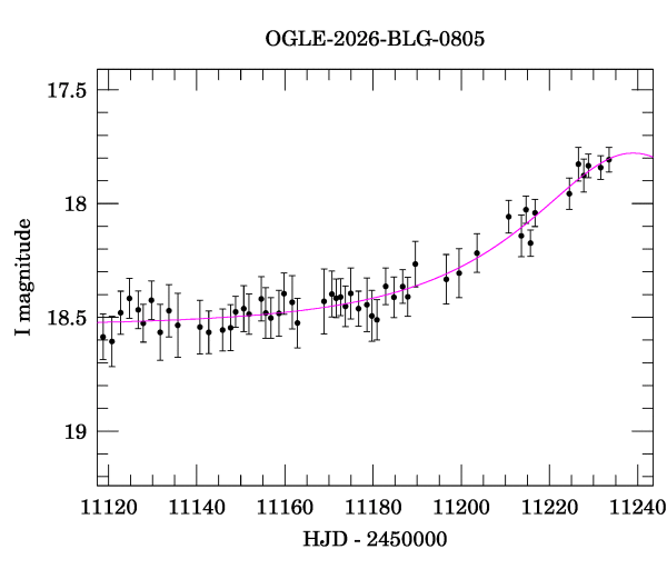 Event light curve