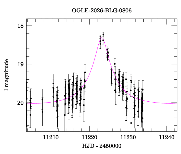 Event light curve