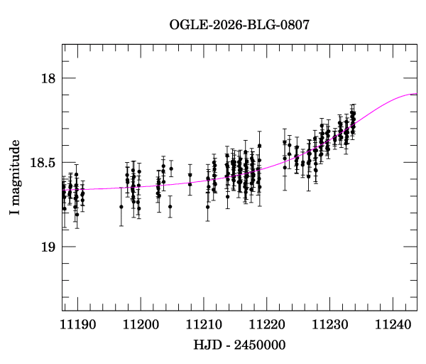 Event light curve