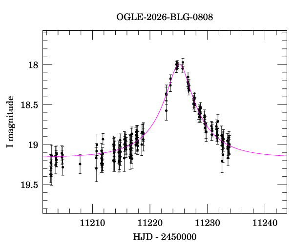 Event light curve