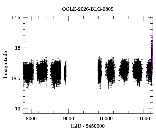 Light curve
