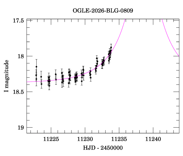 Event light curve