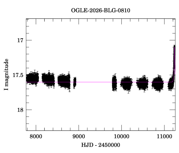 Light curve