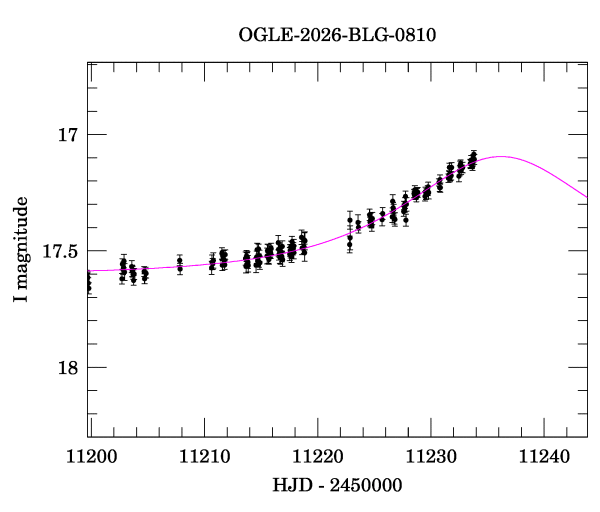 Event light curve