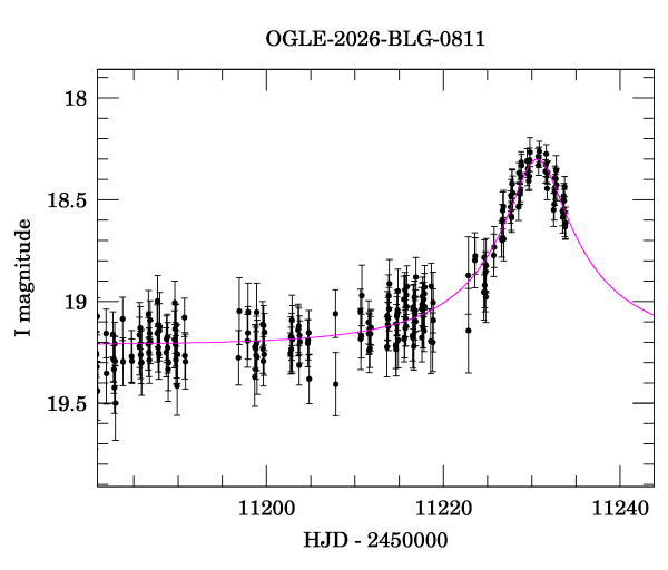 Event light curve