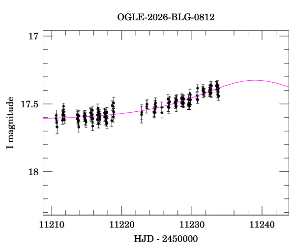 Event light curve